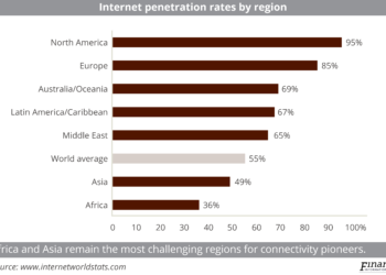Internet penetration rates by region