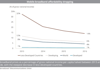 (SF-CB-CROSSOVER)_Mobile_broadband_affordability_dropping