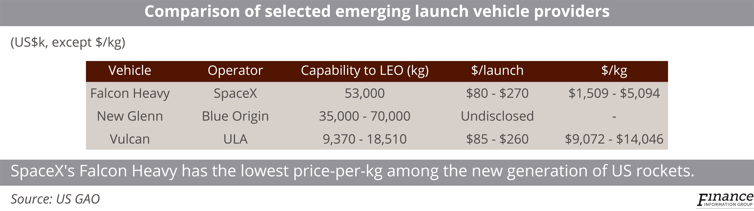 Competition to deliver lower cost launches mounts as ULA enters final