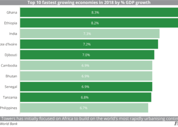 Fastest growing economies in 2018