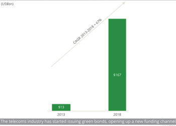 Total value of green bond issuance growth globally from 2013 to 2018