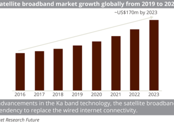 Satellite broadband market growth globally from 2019 to 2023