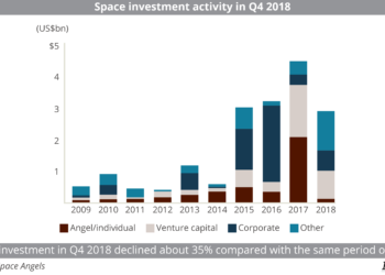 Robust satellite investment