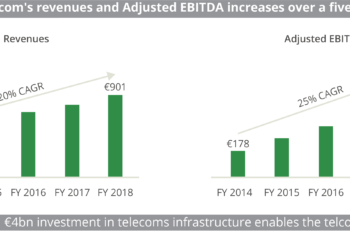 Cellnex Telecom's revenues and Adjusted EBITDA increases over a five-year period