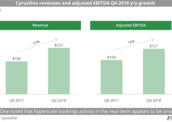 CyrusOne revenues and adjusted EBITDA Q4 2018 y-y growth