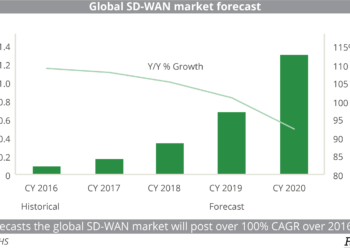 Global SD-WAN market to reach US$1.3bn in revenue by 2020