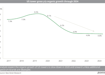 US tower gross y-y organic growth through 2024