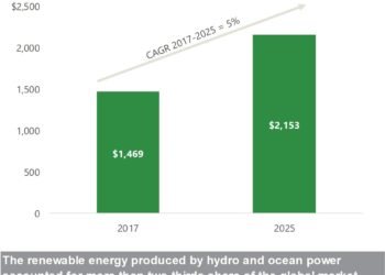 Global renewable energy market value from 2017 to 2025