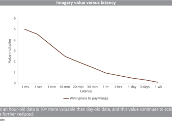 Imagery value vs latency