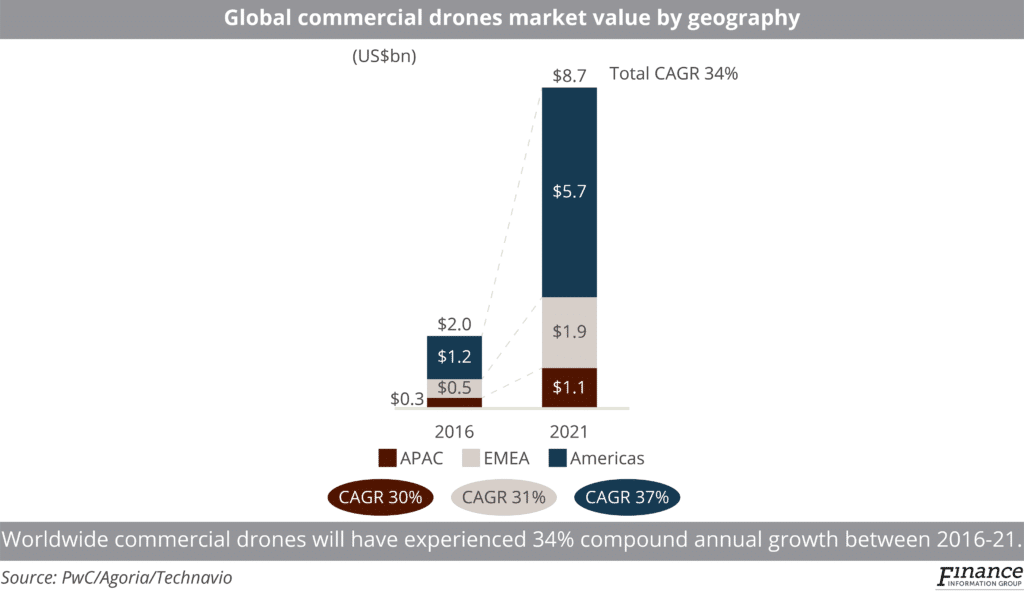 Global drones market