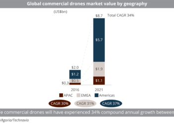 Global drones market