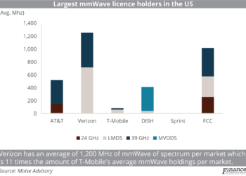 Largest mmWave licence holders in the US