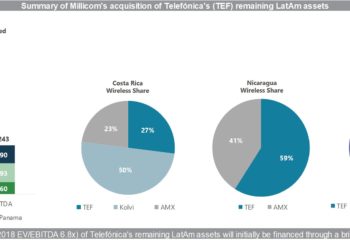 Summary of Millicom's acquisition of Telefónica's remaining LatAm assets