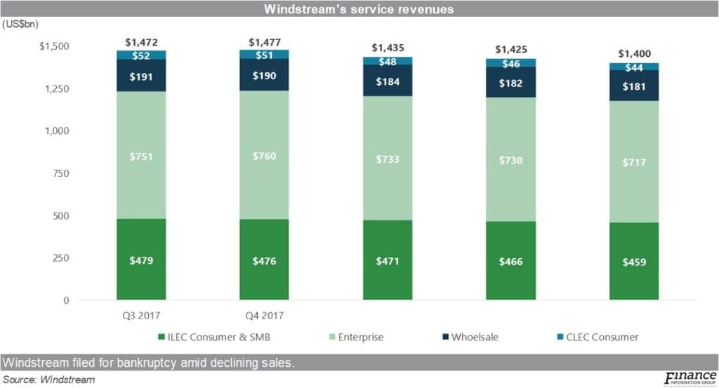 Windstream's service and total revenues