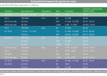 Estimated European 5G spectrum costs