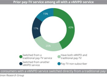 Prior pay-TV service among all with a vMVPD service