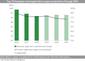 Top 14 European converged telcos capex projections through 2021