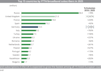 Top 15 countries by FTTH broadband subscribers in 2025