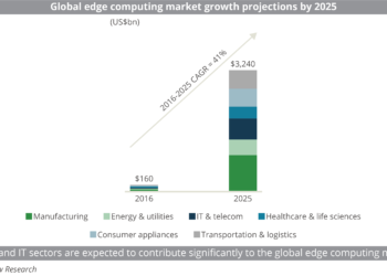 Global edge computing market growth projections by 2025