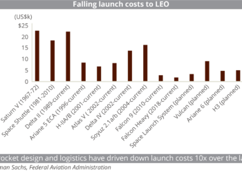 Falling launch costs