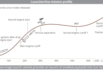 (SF)_LauncherOne_mission_profile