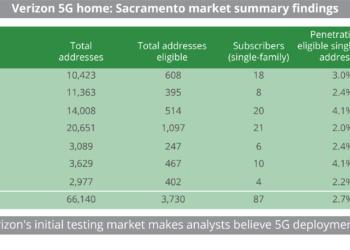 Verizon 5G home Sacramento market summary findings