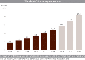 Worldwide 3D printing market
