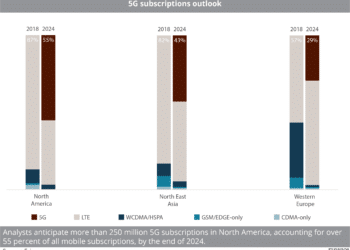 5G subscriptions in North America