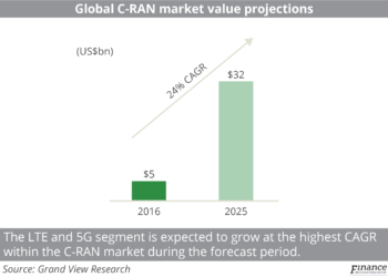 Global C-RAN market value projections