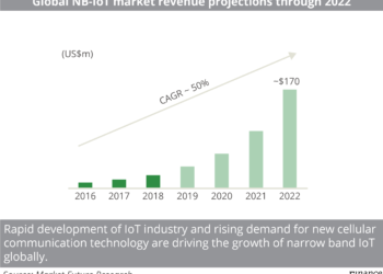 Global NB-IoT market revenue projections through 2022