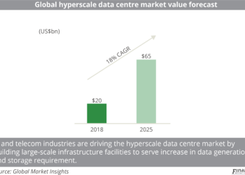Global hyperscale data centre market value forecast