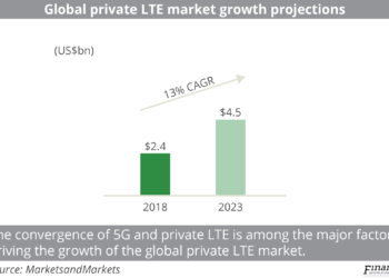 Global private LTE market growth projections