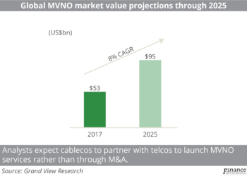 Global MVNO market value projections through 2025