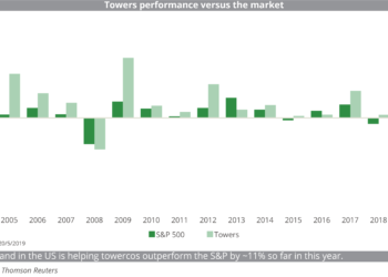 Tower performance vs the market