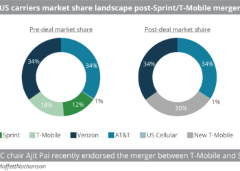 US carriers market share landscape post-Sprint_T-Mobile merger