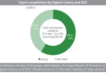 Zayo's acquisition by Digital Colony and EQT