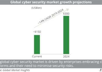 Global cyber security market growth projections