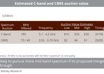 Estimated C-band and CBRS auction value