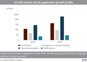 US HAP market size by application 2016 versus 2024