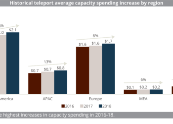 (SF-CB-CROSSOVER)_Historical_Teleport_average_capacity_spending_increase_by_region