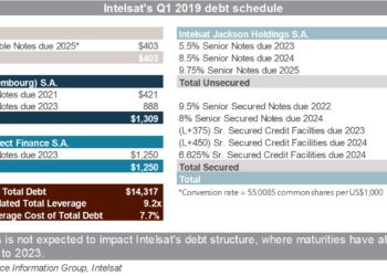 Intelsat's debt schedule