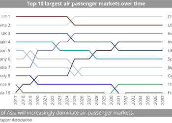 (SF-CB-CROSSOVER)_Top-10_largest_air_passenger_markets_over_time