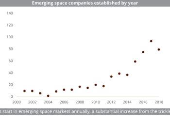 (SF)_Emerging_space_companies_established_by_year