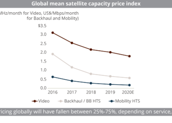 (SF)_Global_mean_satellite_capacity_price_index