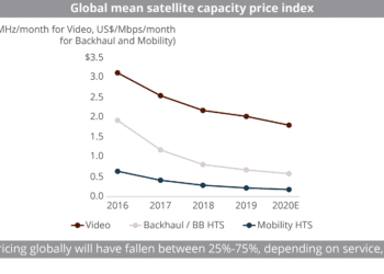 (SF)_Global_mean_satellite_capacity_price_index