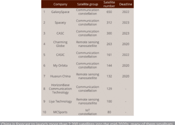 (SF)_Top-10_Chinese_satellite_launching_plans