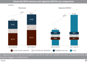 (SF)_Viasat_Q4_2019_revenue_and_adjusted_EBITDA_yy_comparison