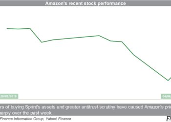 Amazon's recent stock performance