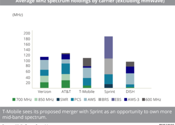 Average MHz spectrum holdings by carrier, excl. mmWave