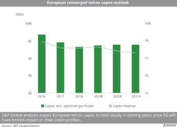 European converged telcos capex outlook